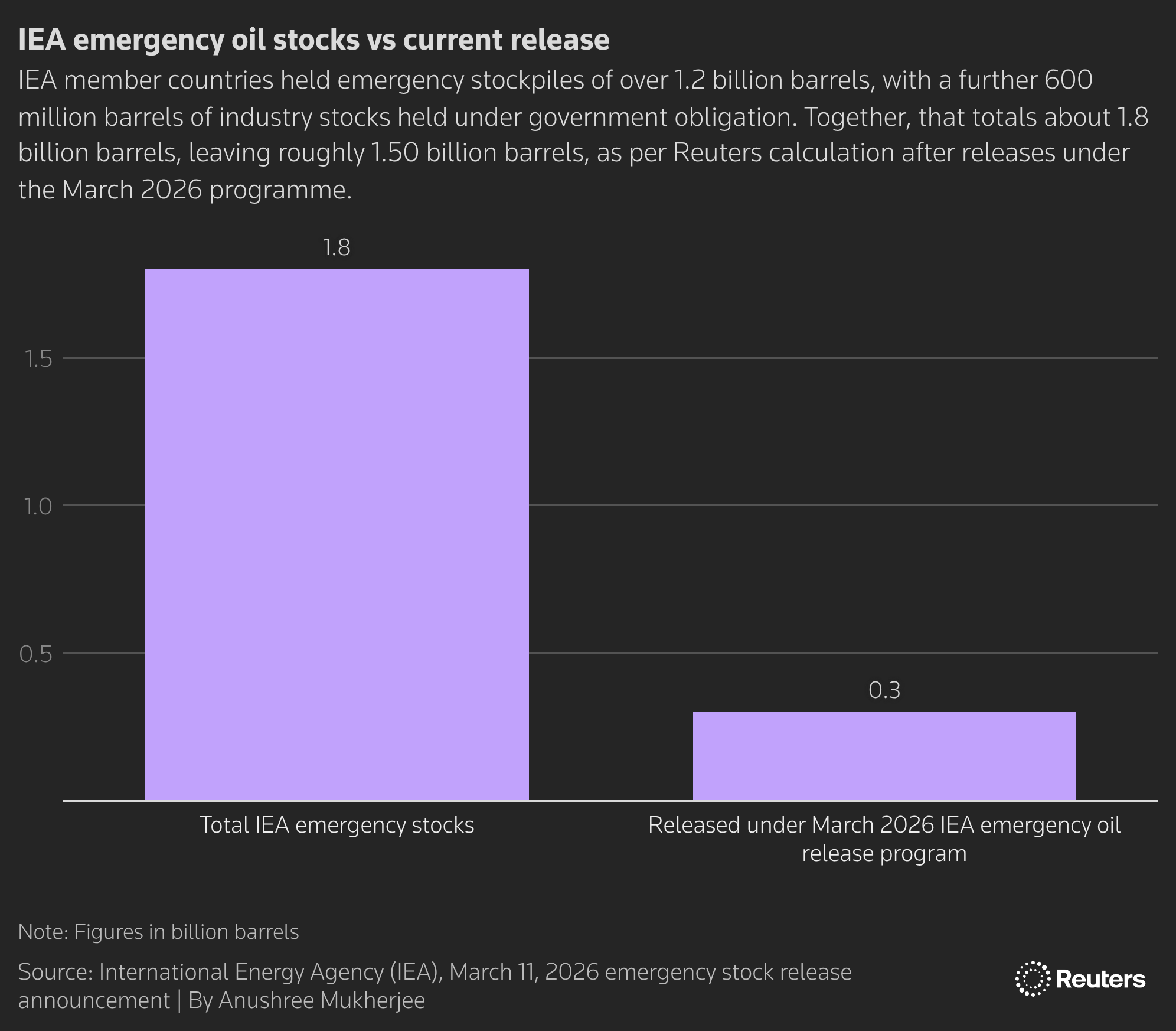 IEA_emergency_oil_stocks_vs_current_release.png